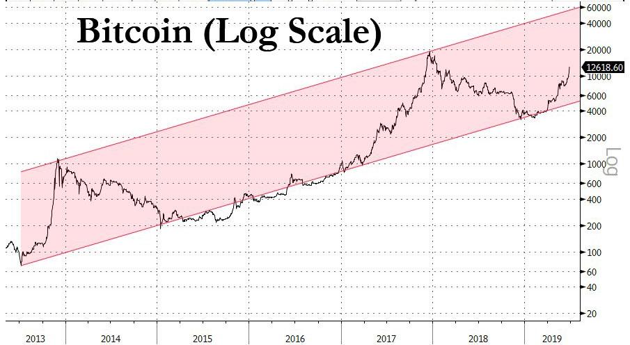 Bitcoin Log Chart - Is Bitcoin Real Money? - Bitcoin btc price graph